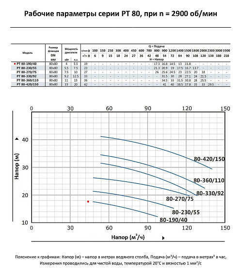 Насос моноблочный в линию PURITY PT 80-190/40 (N) Насос моноблочный в линию PURITY PT 80-190/40 (N)